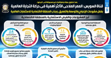 قناة السويس..الممر الملاحى الأكثر أهمية فى حركة التجارة العالمية..الدولة عملت على تعزيز قدرتها وزيادة الأمان وتقليل زمن مرور السفن..تحويلها لمركز صناعي ولوجيستي عالمي..وحققت أعلى إيراد في تاريخها 2021.إنفوجراف 