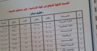 نتيجة الصف الثالث الإعدادي برقم الجلوس 2021 2022.. نتيجة جنوب سيناء بالأرقام