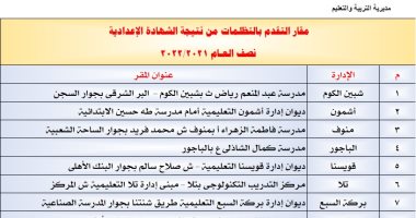 تعليم المنوفية يعلن مقار تقديم التظلمات على نتيجة الشهادة الإعدادية