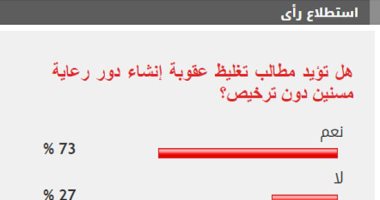 %73 من القراء يؤيدون تغليظ عقوبة إنشاء دور رعاية مسنين دون ترخيص