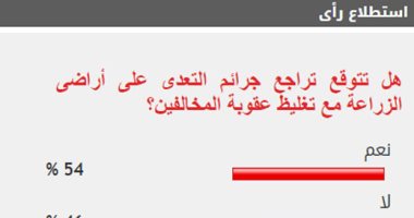 54% من القراء يتوقعون تراجع التعدى على الزراعة مع تغليظ عقوبات المخالفين