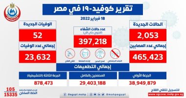 الصحة تسجل 2053 إصابة جديدة بفيروس كورونا و52 وفاة وخروج 1983 متعافيًا