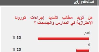 %80 من القراء يؤيدون مطالب تشديد إجراءات كورونا الاحترازية بالمدارس والجامعات