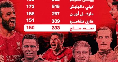 محمد صلاح يقتحم قائمة هدافى ليفربول عبر التاريخ بأقل عدد مباريات.. إنفوجراف