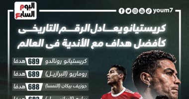 كريستيانو رونالدو يعادل الرقم التاريخي لأفضل هداف فى العالم مع الأندية.. إنفوجراف