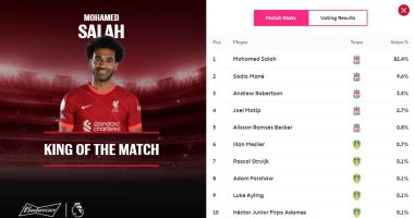 محمد صلاح أفضل لاعب فى مباراة ليفربول ضد ليدز بالدوري الإنجليزي