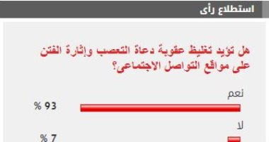 %93 من القراء يؤيدون تغليظ عقوبة دعاة التعصب وإثارة الفتن على مواقع التواصل