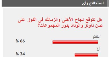 66 % من القراء يتوقعون فوز الأهلى والزمالك على صن داونز والوداد بدور المجموعات