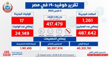 الصحة تسجل 1261 إصابة جديدة بفيروس كورونا و17 وفاة وخروج 1008 متعافين
