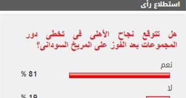 %81 من القراء يتوقعون نجاح الأهلى فى تخطى دور المجموعات بدورى أبطال أفريقيا