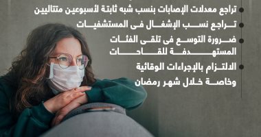 بدلا من بيان يومى.. الصحة تعلن إحصائيات إصابات ووفيات كورونا أسبوعيا.. إنفوجراف