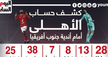 كشف حساب الأهلي أمام أندية جنوب أفريقيا قبل مواجهة صن داونز.. إنفو جراف 