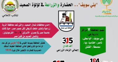 بمناسبة عيدها القومي.. "بني سويف" الحضارة والزراعة فى لؤلؤة الصعيد