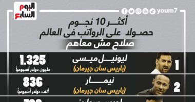 محمد صلاح مش معاهم.. تعرف على قائمة أكثر اللاعبين حصولا على الرواتب.. إنفوجراف