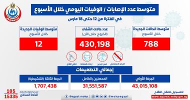 الصحة: متوسط الإصابات اليومى بكورونا 788 حالة و12 وفاة "إنفوجراف"