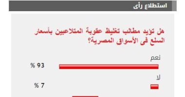 %93 من القراء يؤيدون مطالب تغليظ عقوبة المتلاعبين بأسعار السلع فى الأسواق