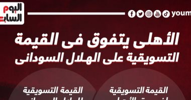 الأهلى يتفوق في القيمة التسويقية على الهلال السودانى.. إنفو جراف 