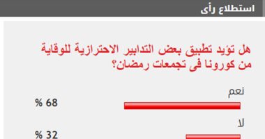 68% من القراء يطالبون بتطبيق إجراءات كورونا الاحترازية خلال تجمعات رمضان