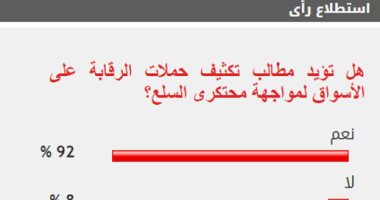 92% من القراء يطالبون بتكثيف الرقابة على الأسواق لمواجهة احتكار السلع
