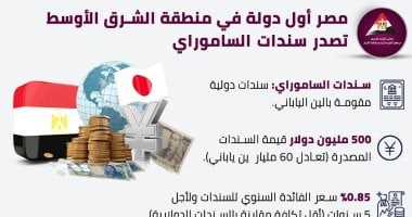 معلومات الوزراء: مصر أول دولة بمنطقة الشرق الأوسط تصدر سندات الساموراى 