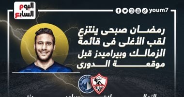 تعرف على قائمة أغلى 10 لاعبين فى الزمالك وبيراميدز .. إنفوجراف
