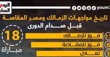 تاريخ مواجهات الزمالك والمقاصة قبل مواجهة الليلة بالدورى.. إنفو جراف