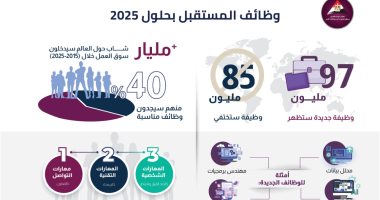 معلومات الوزراء: 85 مليون وظيفة ستختفى فى 2025 