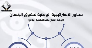 إنفوجراف لتنسيقية شباب الأحزاب يرصد محاور الاستراتيجية الوطنية لحقوق الإنسان