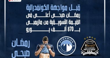 15 مليون يورو ترجح كفة بيراميدز أمام مازيمبي قبل مواجهة الليلة.. إنفوجراف