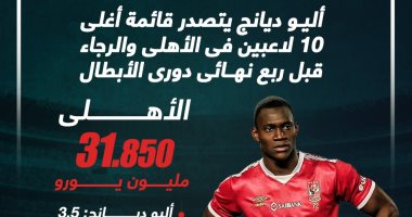 أغلى 10 لاعبين فى قائمة الأهلي والرجاء قبل ربع نهائى دوري الأبطال .. إنفوجراف