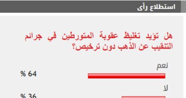 %64 من القراء يؤيدون تغليظ عقوبة المتورط فى التنقيب عن الذهب دون ترخيص