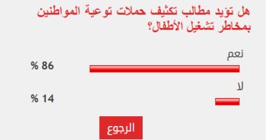 %86 من القراء يؤيدون تكثيف حملات توعية المواطنين بمخاطر تشغيل الأطفال