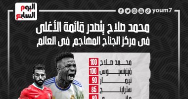 إنفوجراف.. محمد صلاح أغلى جناح أيمن فى العالم
