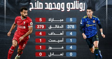 تاريخ مواجهات صلاح ورونالدو قبل قمة ليفربول ويونايتد.. إنفو جراف