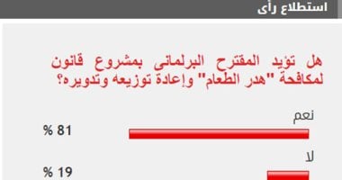 81% من القراء يؤيدون مقترح مشروع قانون مكافحة هدر الطعام وإعادة تدويره