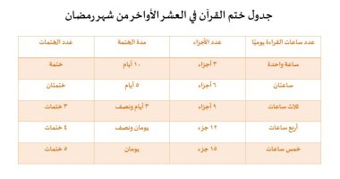 العشر الأواخر من رمضان.. دار الإفتاء تنشر جدول ختم القرآن فى 10 أيام