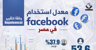 إنفوجراف لتنسيقية شباب الأحزاب يرصد معدل استخدام " الفيس بوك" فى مصر
