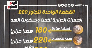 القطعة الواحدة تتجاوز 220 سعرا.. السعرات الحرارية لكحك العيد.. إنفوجراف