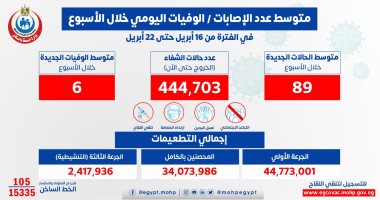 الصحة: متوسط الإصابات بفيروس كورونا اليومى 89 حالة و6 وفيات