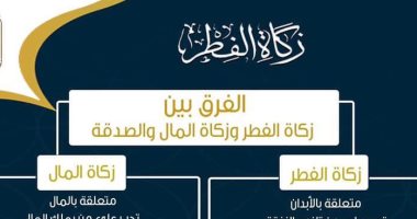 مجمع البحوث الإسلامية يوضح الفرق بين زكاة الفطر وزكاة المال والصدقة
