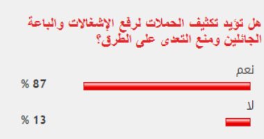 %87 من القراء يؤيدون تكثيف الحملات لرفع الإشغالات ومنع التعدى على الطرق