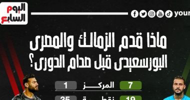 ماذا قدم الزمالك والمصرى البورسعيدى قبل صدام الدورى؟ إنفوجراف