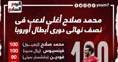 ليفربول ضد فياريال.. صلاح الأغلى بين أندية نصف نهائى دورى أبطال أوروبا.. إنفوجراف
