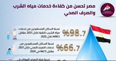 معلومات الوزراء: مصر تحسن من كفاءة خدمات مياه الشرب والصرف الصحي