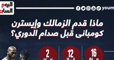 ماذا قدم الزمالك وإيسترن كومبانى قبل مواجهة الليلة فى الدوري؟.. إنفو جراف