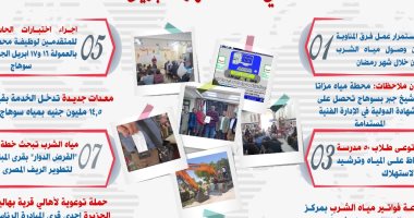إنفوجراف.. تعرف على أهم إنجازات شركة مياه الشرب والصرف الصحى بسوهاج في إبريل
