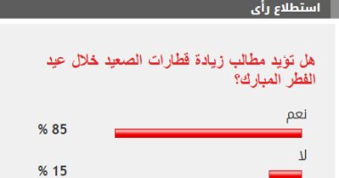 %85 من القراء يطالبون بزيادة قطارات الصعيد خلال إجازة عيد الفطر
