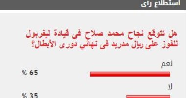 %65 من القراء يتوقعون نجاح محمد صلاح فى قيادة ليفربول للفوز بدورى الأبطال