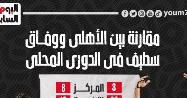 مقارنة بين الأهلي ووفاق سطيف فى الدورى قبل الصدام الأفريقى.. إنفو جراف