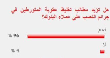 %96 من القراء يؤيدون تغليظ عقوبة المتورطين فى جرائم النصب على عملاء البنوك